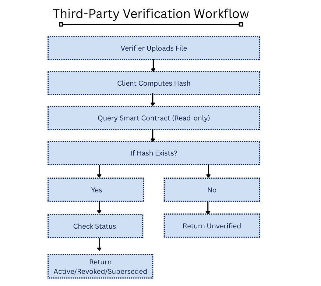 Multi-Registry Smart Contract Architecture: Access Control (Authorized User) at top, three arrows branching to Document Registry, Dataset Registry, and Media Registry, all three converging to a Revocation Mechanism at bottom